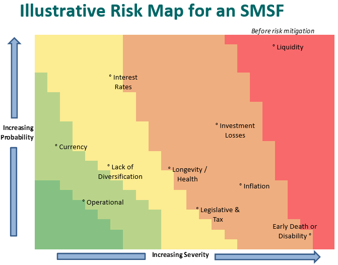 SMSF Illustrative Risk Map